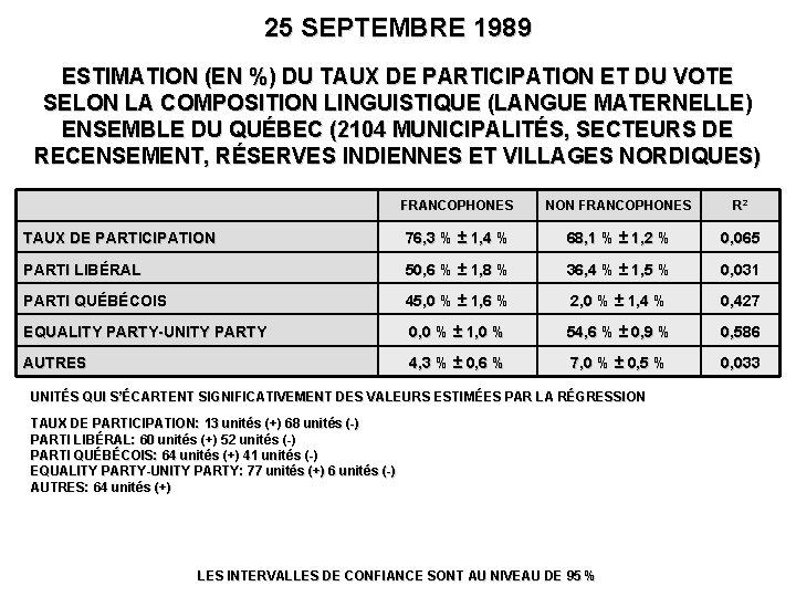 25 SEPTEMBRE 1989 ESTIMATION (EN %) DU TAUX DE PARTICIPATION ET DU VOTE SELON
