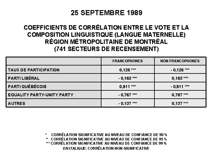 25 SEPTEMBRE 1989 COEFFICIENTS DE CORRÉLATION ENTRE LE VOTE ET LA COMPOSITION LINGUISTIQUE (LANGUE