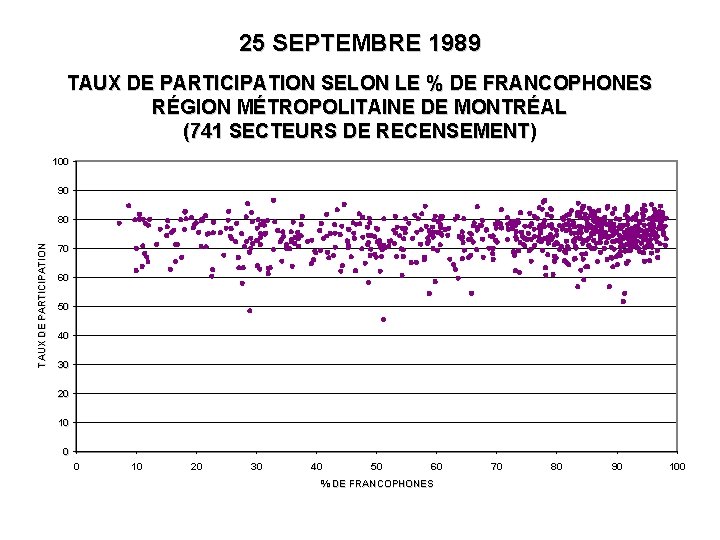 25 SEPTEMBRE 1989 TAUX DE PARTICIPATION SELON LE % DE FRANCOPHONES RÉGION MÉTROPOLITAINE DE