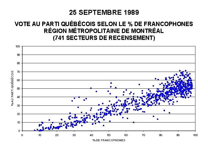 25 SEPTEMBRE 1989 VOTE AU PARTI QUÉBÉCOIS SELON LE % DE FRANCOPHONES RÉGION MÉTROPOLITAINE