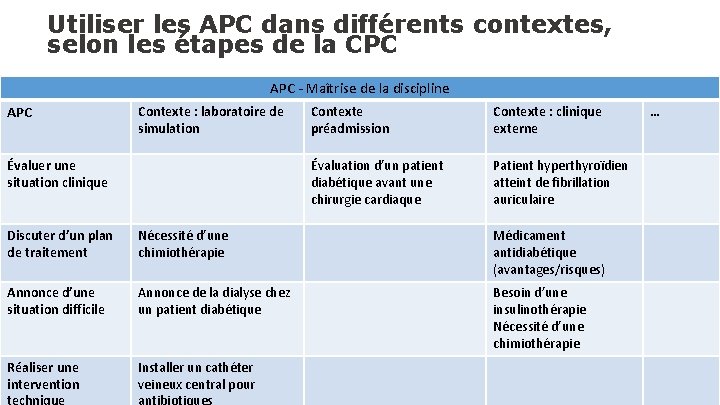 Utiliser les APC dans différents contextes, selon les étapes de la CPC APC -