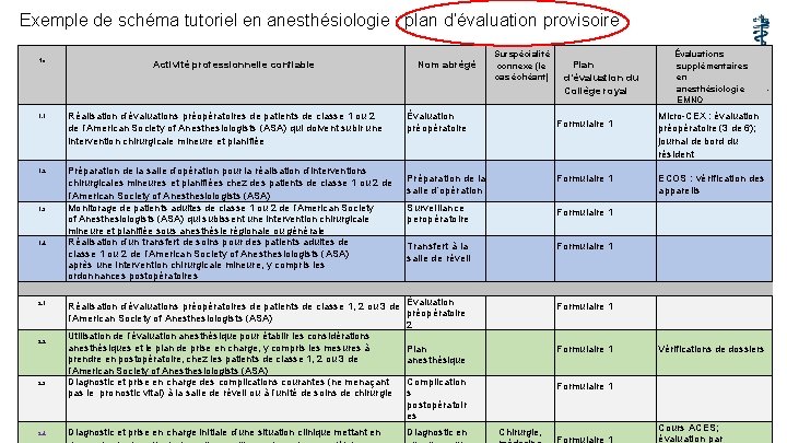 Exemple de schéma tutoriel en anesthésiologie : plan d’évaluation provisoire No 1. 1 1.