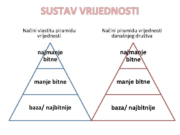 SUSTAV VRIJEDNOSTI Načini vlastitu piramidu vrijednosti Načini piramidu vrijednosti današnjeg društva najmanje bitne baza/