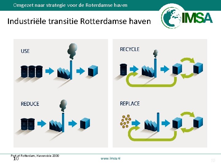 Omgezet naar strategie voor de Roterdamse haven Industriële transitie Rotterdamse haven Port of Rotterdam,