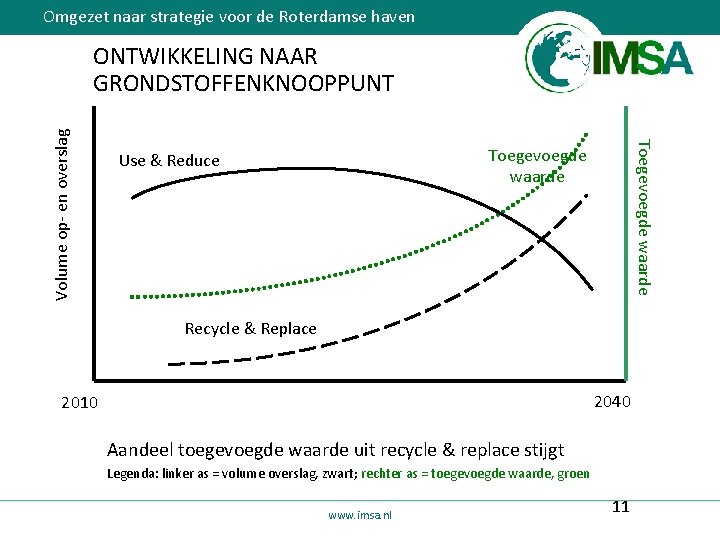Omgezet naar strategie voor de Roterdamse haven Toegevoegde waarde Volume op- en overslag ONTWIKKELING
