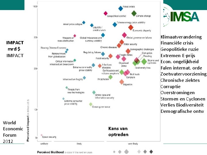 Klimaatverandering Financiële crisis Geopolitieke ruzie Extremen E-prijs Econ. ongelijkheid Falen internat. orde Zoetwatervoorziening Chronische