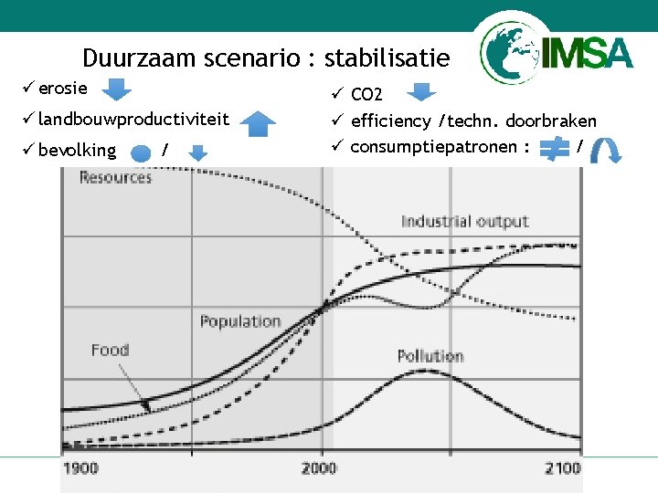 Duurzaam scenario : stabilisatie ü erosie ü landbouwproductiviteit ü bevolking / ü CO 2
