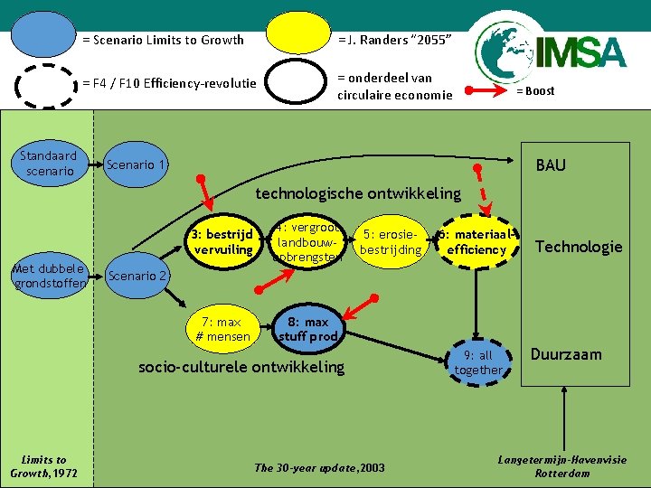 = Scenario Limits to Growth = J. Randers “ 2055” = F 4 /
