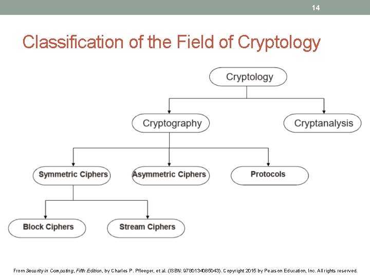 14 Classification of the Field of Cryptology From Security in Computing, Fifth Edition, by