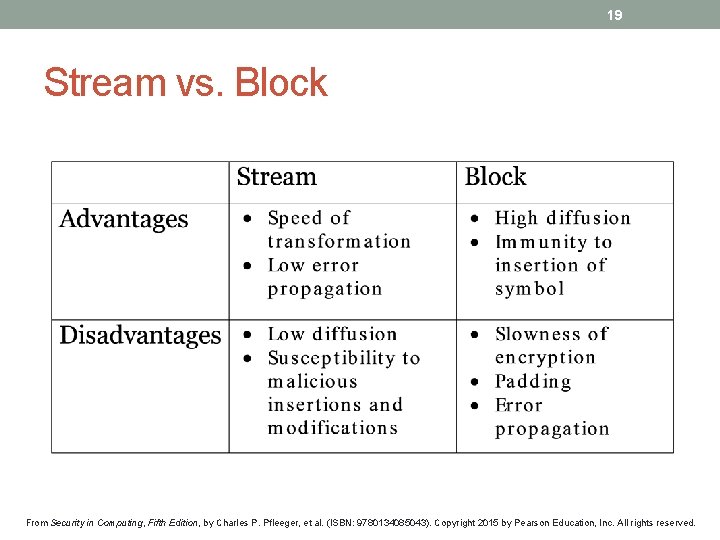 19 Stream vs. Block From Security in Computing, Fifth Edition, by Charles P. Pfleeger,