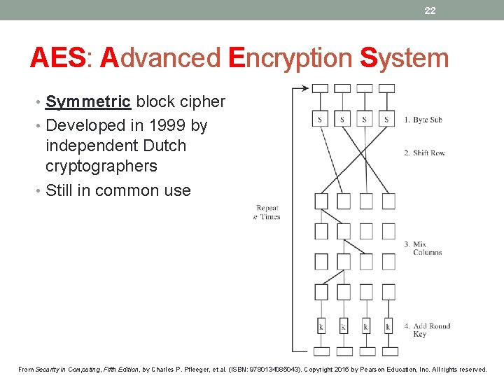 22 AES: Advanced Encryption System • Symmetric block cipher • Developed in 1999 by