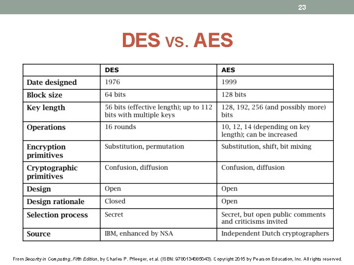 23 DES vs. AES From Security in Computing, Fifth Edition, by Charles P. Pfleeger,