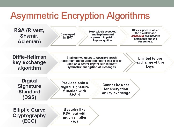 Asymmetric Encryption Algorithms RSA (Rivest, Shamir, Adleman) Diffie-Hellman key exchange algorithm Developed in 1977