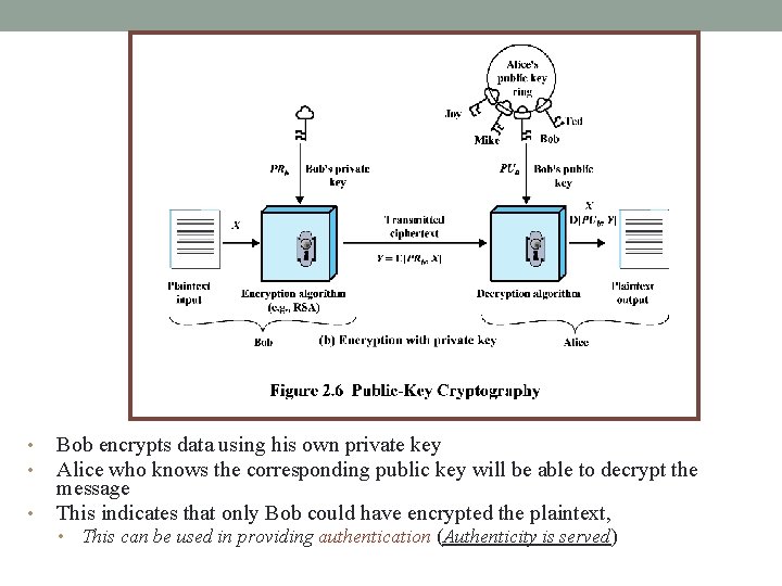  • • • Bob encrypts data using his own private key Alice who