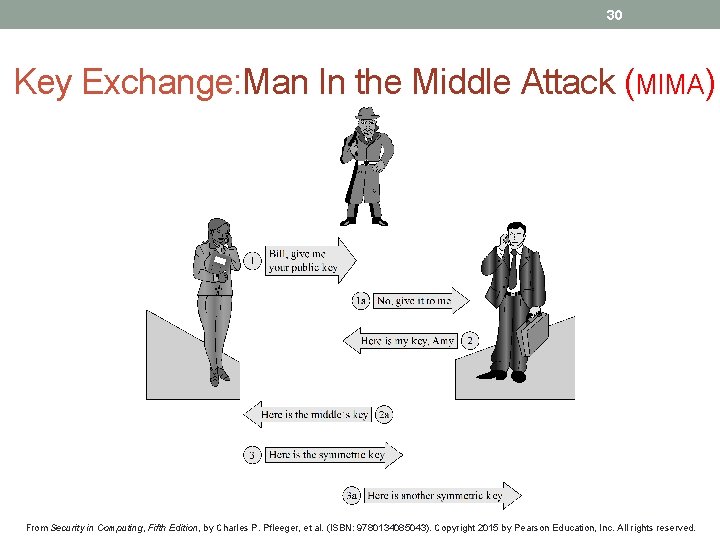 30 Key Exchange: Man In the Middle Attack (MIMA) From Security in Computing, Fifth