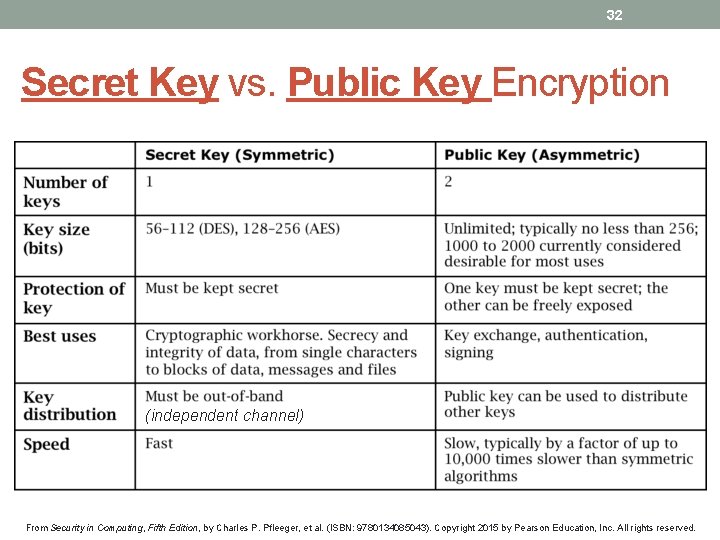 32 Secret Key vs. Public Key Encryption (independent channel) From Security in Computing, Fifth