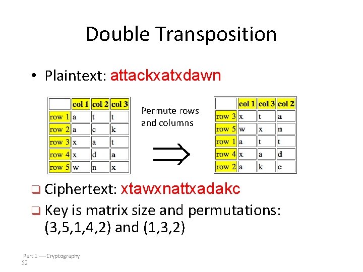 Double Transposition • Plaintext: attackxatxdawn Permute rows and columns q Ciphertext: xtawxnattxadakc q Key