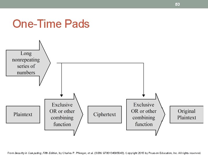 53 One-Time Pads From Security in Computing, Fifth Edition, by Charles P. Pfleeger, et