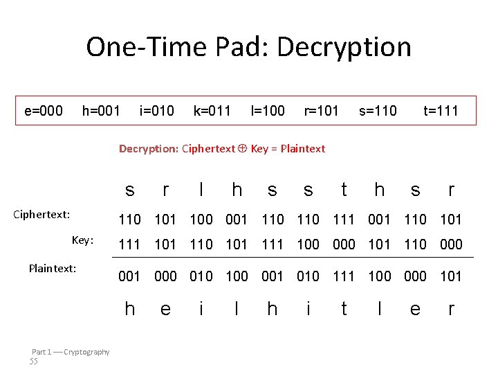 One-Time Pad: Decryption e=000 h=001 i=010 k=011 l=100 r=101 s=110 t=111 e=000 h=001 i=010