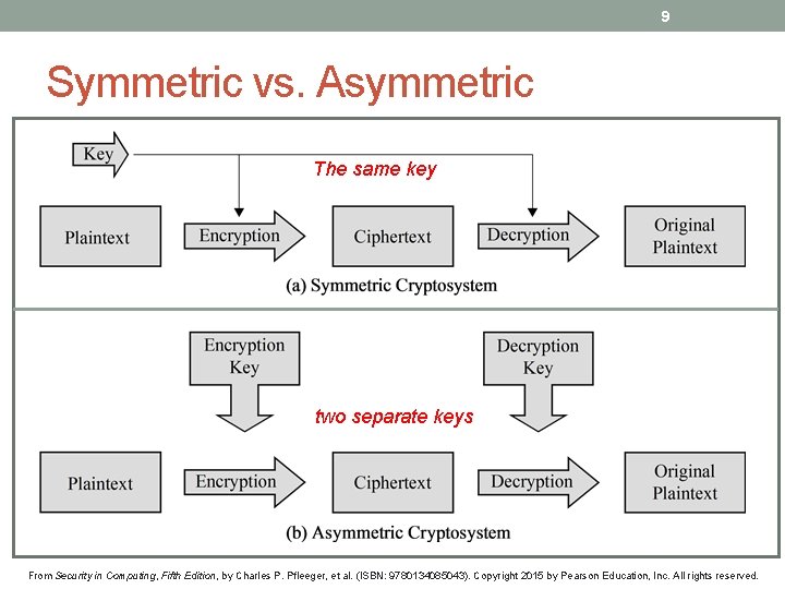 9 Symmetric vs. Asymmetric The same key two separate keys From Security in Computing,