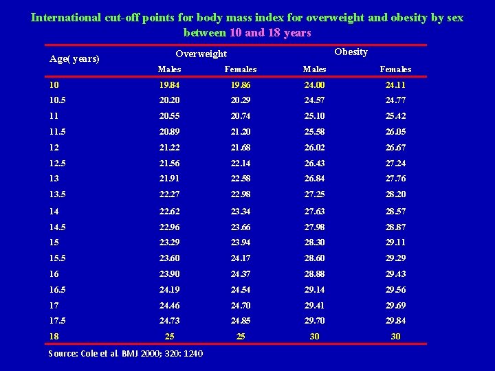 International cut-off points for body mass index for overweight and obesity by sex between