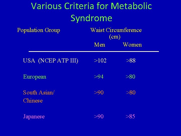 Various Criteria for Metabolic Syndrome Population Group Waist Circumference (cm) Men Women USA (NCEP