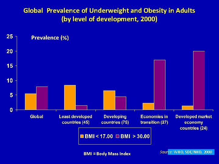 Global Prevalence of Underweight and Obesity in Adults (by level of development, 2000) Prevalence
