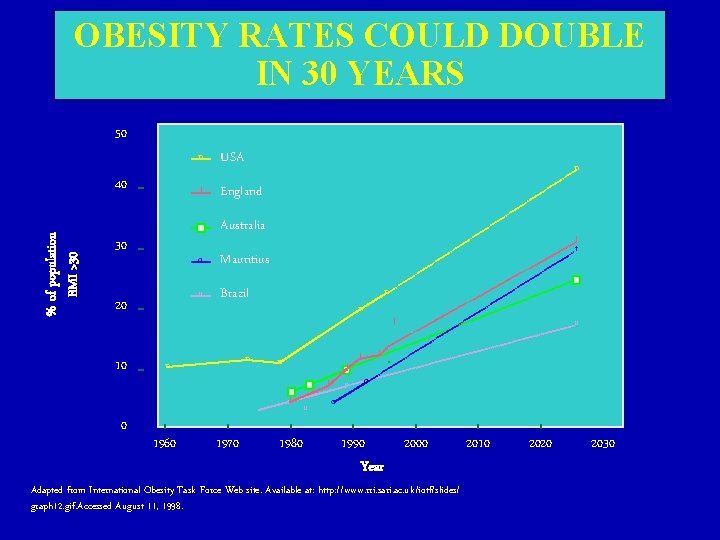 OBESITY RATES COULD DOUBLE IN 30 YEARS 50 % of population BMI >30 40