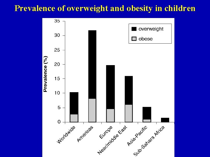 Prevalence of overweight and obesity in children 