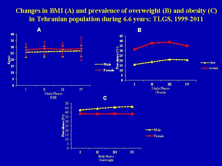 Changes in BMI (A) and prevalence of overweight (B) and obesity (C) in Tehranian