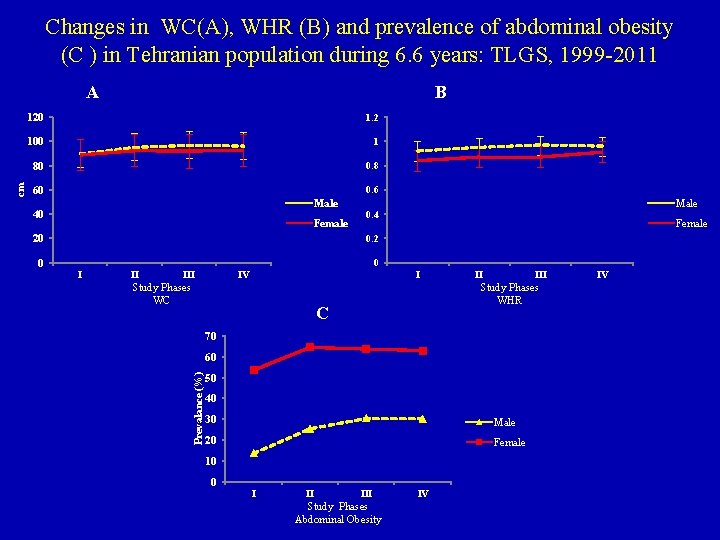 Changes in WC(A), WHR (B) and prevalence of abdominal obesity (C ) in Tehranian