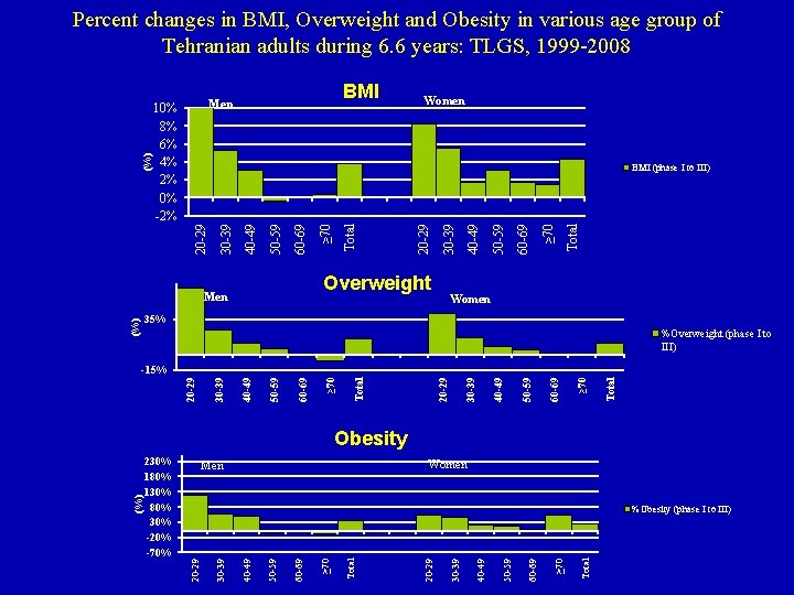 BMI Men 10% 8% 6% 4% 2% 0% -2% Women Overweight Men Total ≥