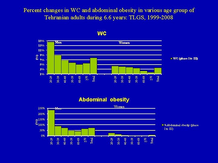 Percent changes in WC and abdominal obesity in various age group of Tehranian adults