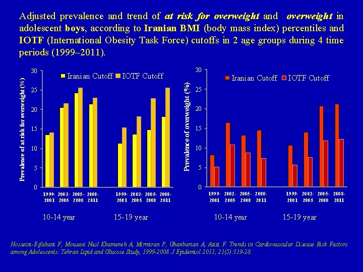 Adjusted prevalence and trend of at risk for overweight and overweight in adolescent boys,