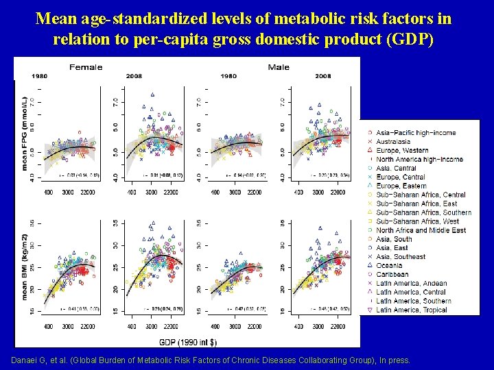 Mean age-standardized levels of metabolic risk factors in relation to per-capita gross domestic product