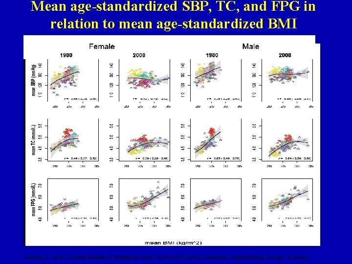 Mean age-standardized SBP, TC, and FPG in relation to mean age-standardized BMI Danaei G,