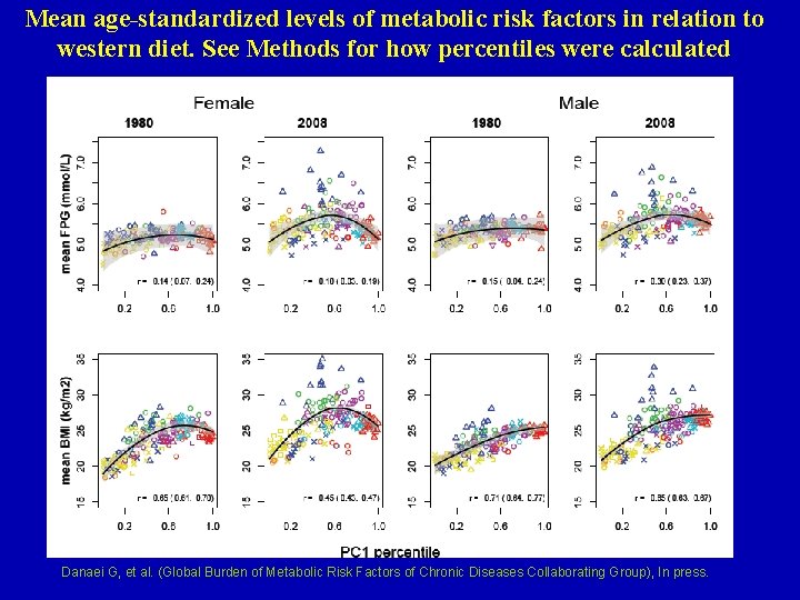 Mean age-standardized levels of metabolic risk factors in relation to western diet. See Methods