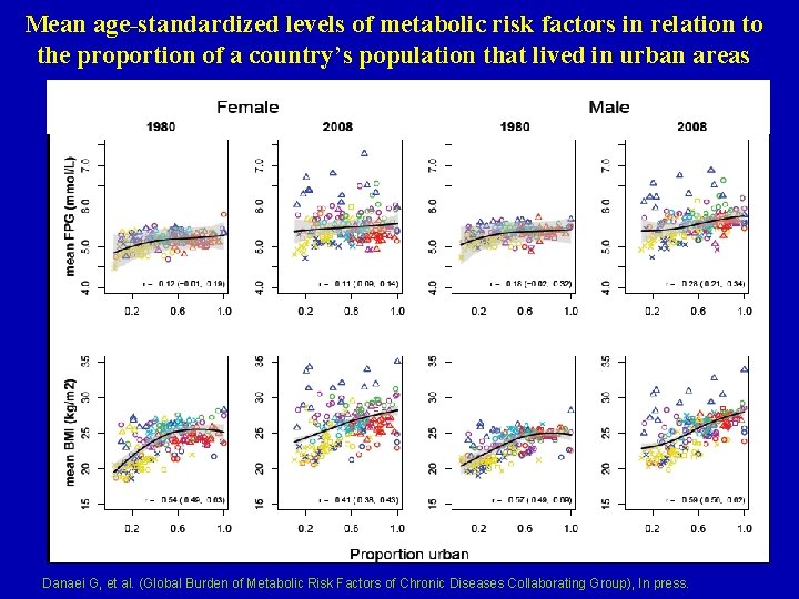 Mean age-standardized levels of metabolic risk factors in relation to the proportion of a