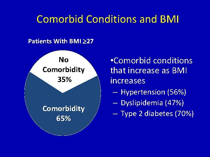 Comorbid Conditions and BMI Patients With BMI 27 No Comorbidity 35% Comorbidity 65% •