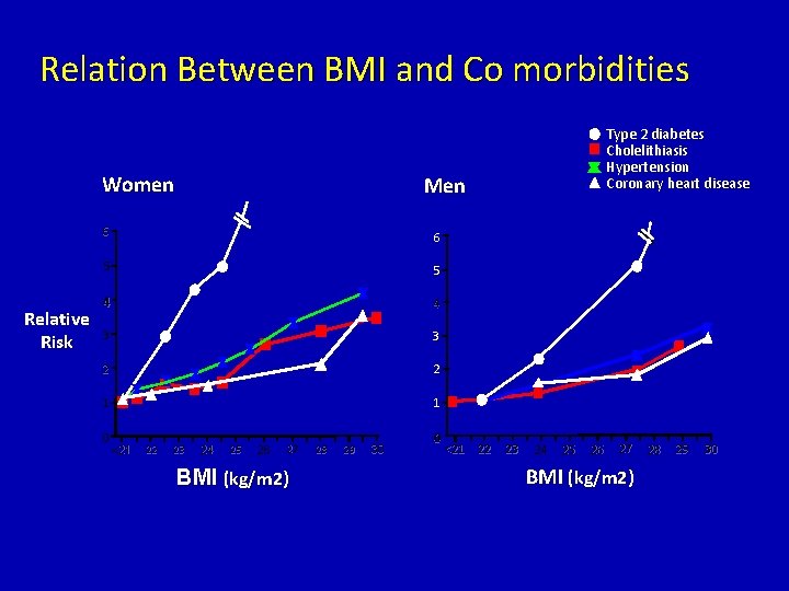 Relation Between BMI and Co morbidities Women Relative Risk Men 6 6 5 5