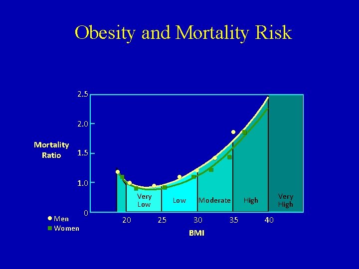 Obesity and Mortality Risk 2. 5 2. 0 Mortality 1. 5 Ratio 1. 0