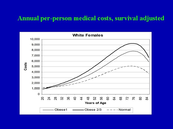 Annual per-person medical costs, survival adjusted 