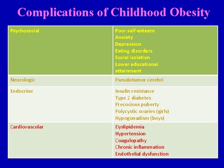 Complications of Childhood Obesity Psychosocial Poor self-esteem Anxiety Depression Eating disorders Social isolation Lower