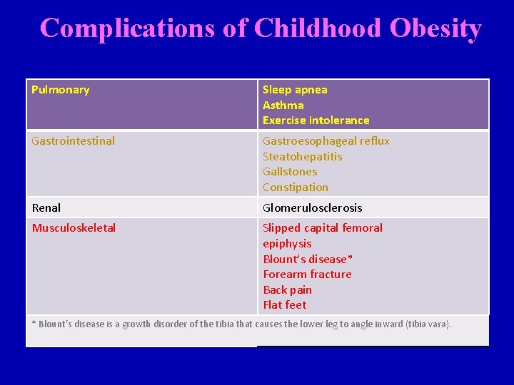 Complications of Childhood Obesity Pulmonary Sleep apnea Asthma Exercise intolerance Gastrointestinal Gastroesophageal reflux Steatohepatitis