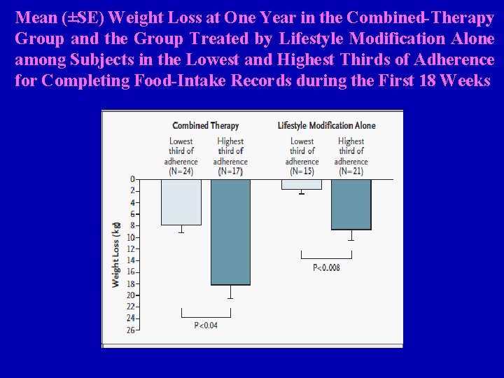Mean (±SE) Weight Loss at One Year in the Combined-Therapy Group and the Group