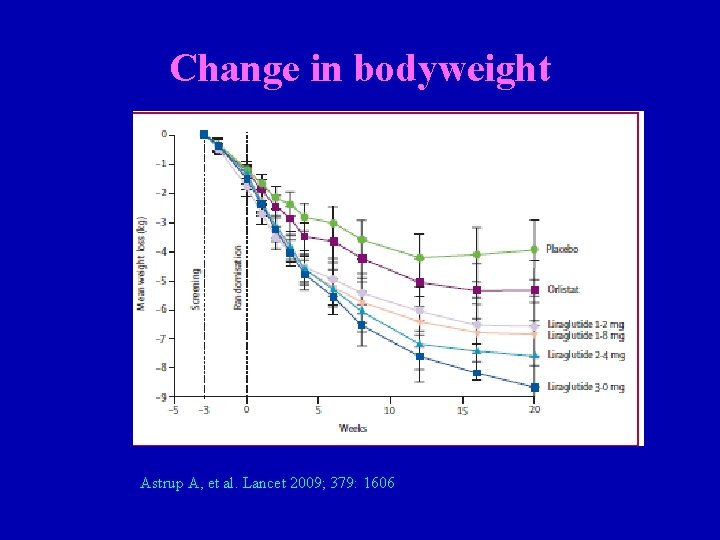 Change in bodyweight Astrup A, et al. Lancet 2009; 379: 1606 