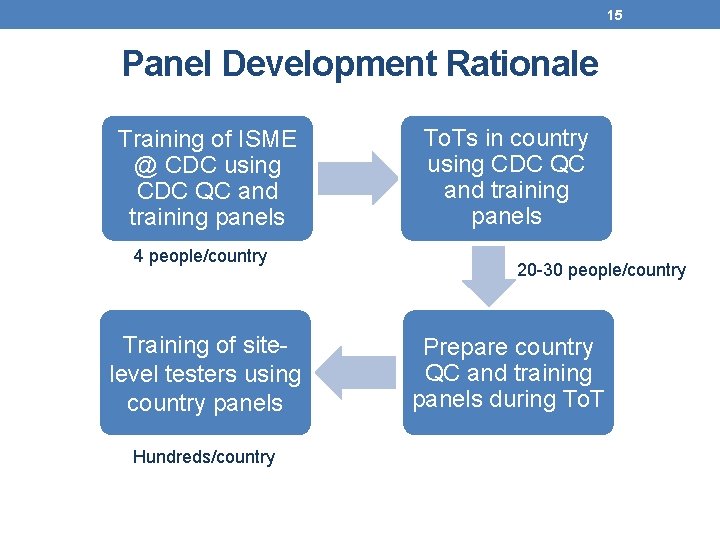 15 Panel Development Rationale Training of ISME @ CDC using CDC QC and training