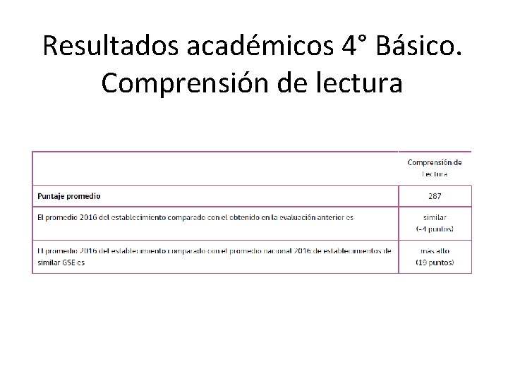 Resultados académicos 4° Básico. Comprensión de lectura Resultados académicos 4° Básico. Comprensión de lectura