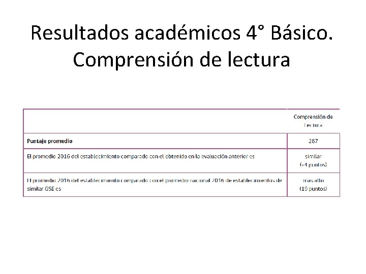 Resultados académicos 4° Básico. Comprensión de lectura 