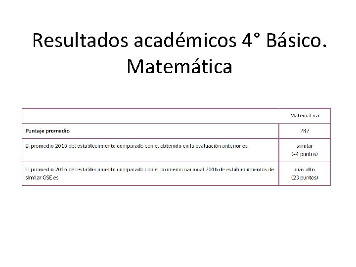 Resultados académicos 4° Básico. Matemática 